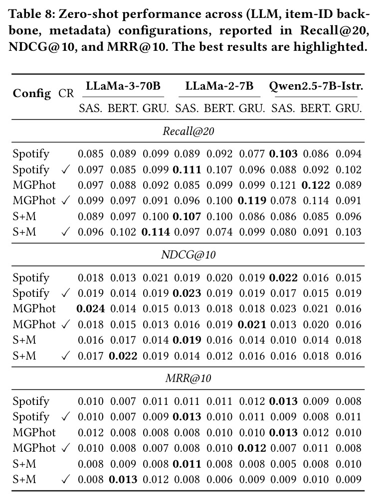 Zero-shot performance across (LLM, item-ID backbone, metadata) configurations.