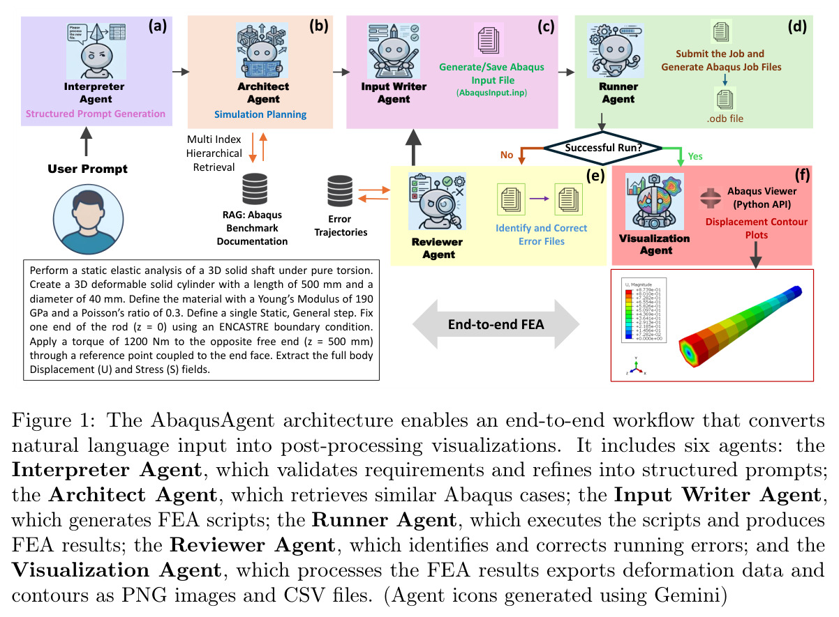 The AbaqusAgent architecture enables an end-to-end workflow that converts natural language input into post-processing visualizations.