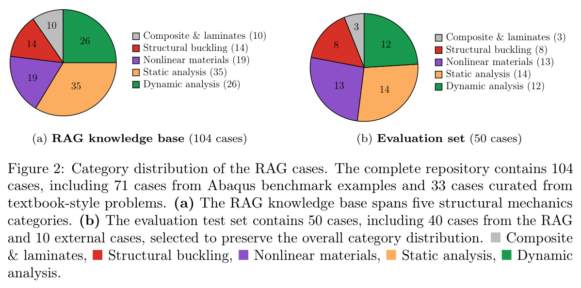 Category distribution of the RAG cases.