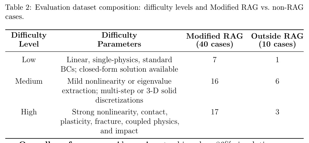 Evaluation dataset composition: difficulty levels and Modified RAG vs. non-RAG cases.