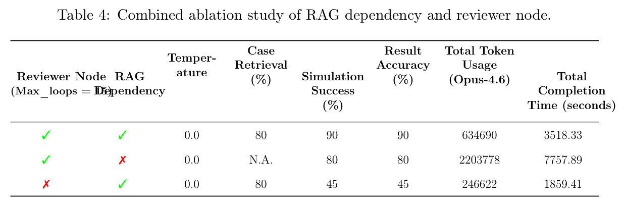 Combined ablation study of RAG dependency and reviewer node.