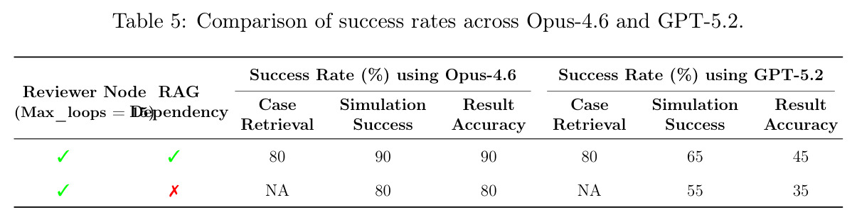 Comparison of success rates across Opus-4.6 and GPT-5.2.