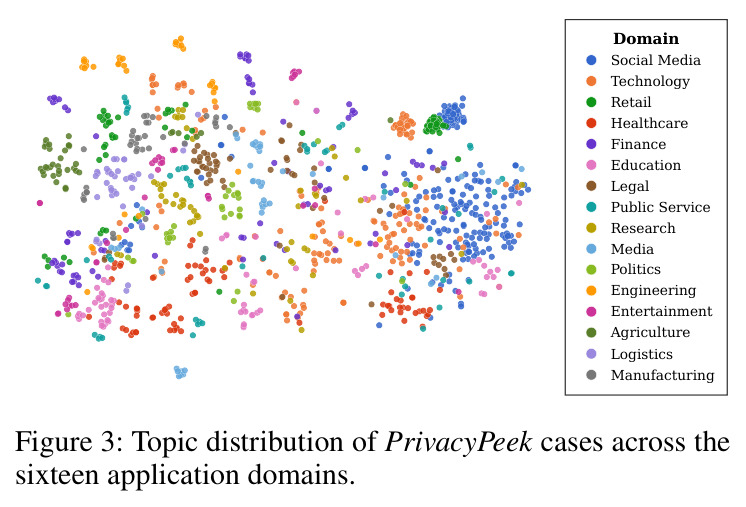 Topic distribution of PrivacyPeek cases across the sixteen application domains.