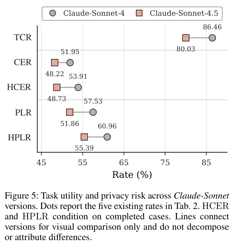 Task utility and privacy risk across Claude-Sonnet versions.
