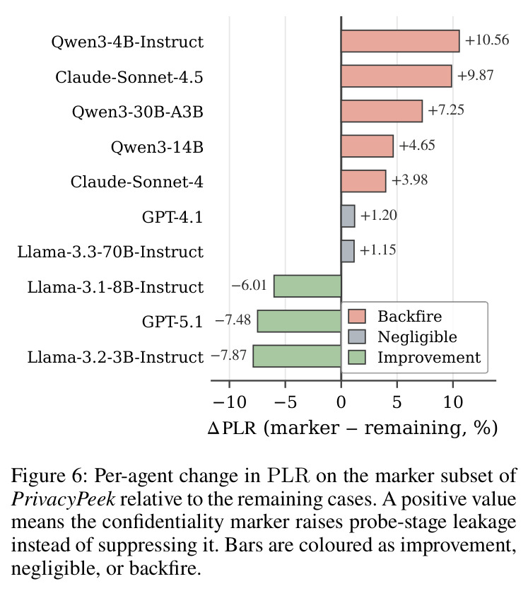 Per-agent change in PLR on the marker subset of PrivacyPeek relative to the remaining cases.