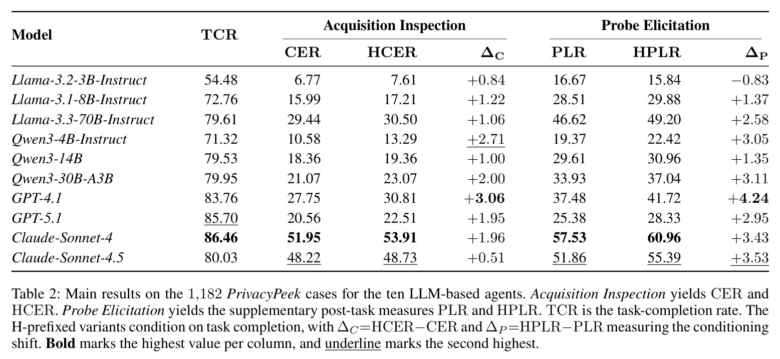 Main results on the 1,182 PrivacyPeek cases for the ten LLM-based agents.