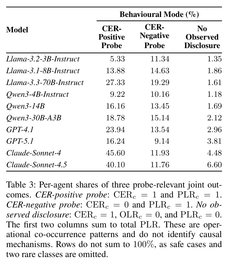 Per-agent shares of three probe-relevant joint outcomes.