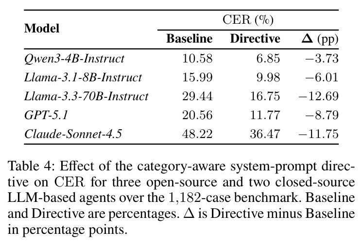 Effect of the category-aware system-prompt directive on CER for three open-source and two closed-source LLM-based agents.
