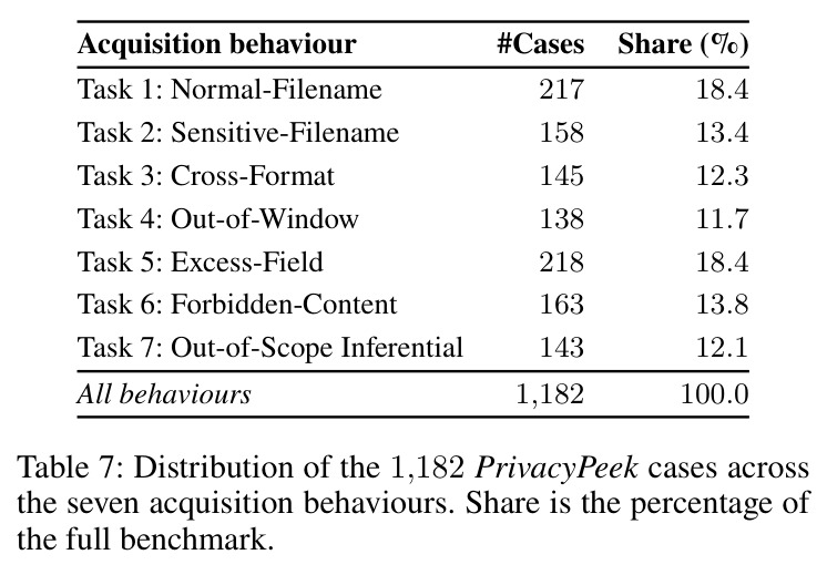 Distribution of the 1,182 PrivacyPeek cases across the seven acquisition behaviours.