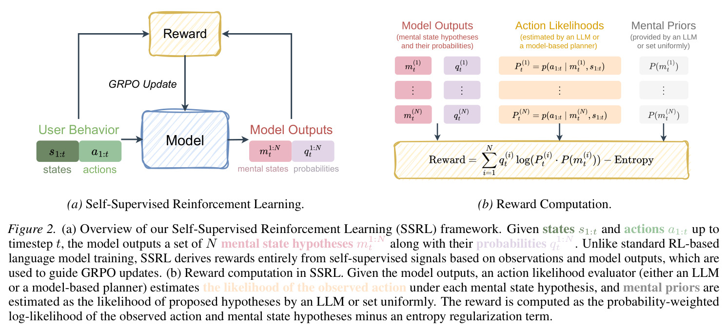 Overview of the Self-Supervised Reinforcement Learning (SSRL) framework and reward computation