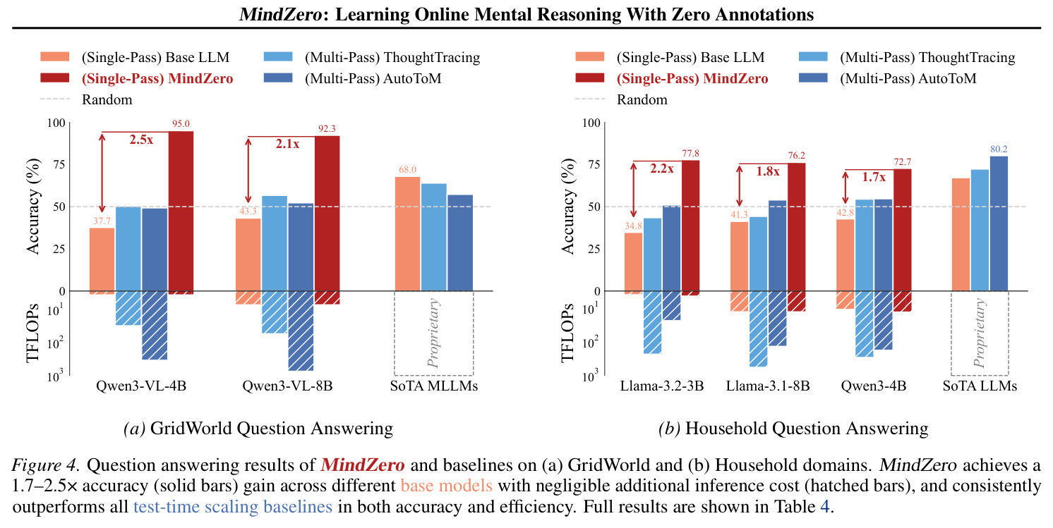 Question answering results on GridWorld and Household domains