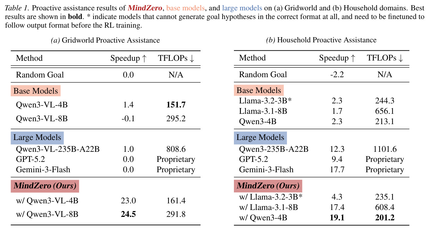 Proactive assistance results on GridWorld and Household domains