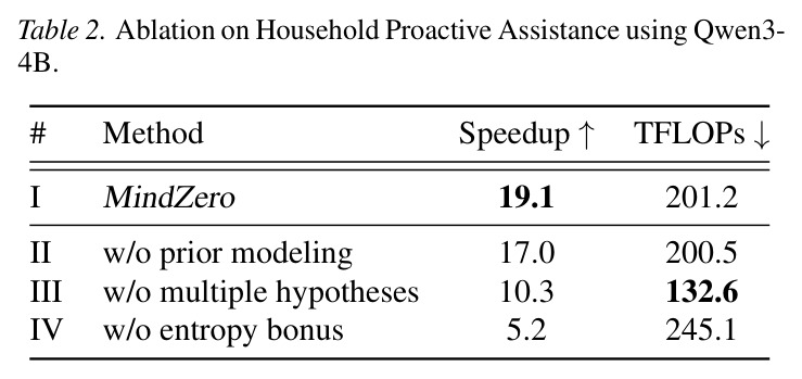 Ablation on Household Proactive Assistance using Qwen3-4B