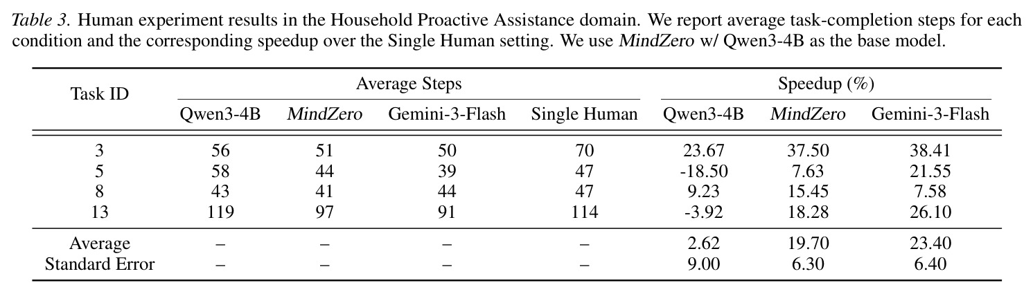 Human experiment per-task results in the Household Proactive Assistance domain