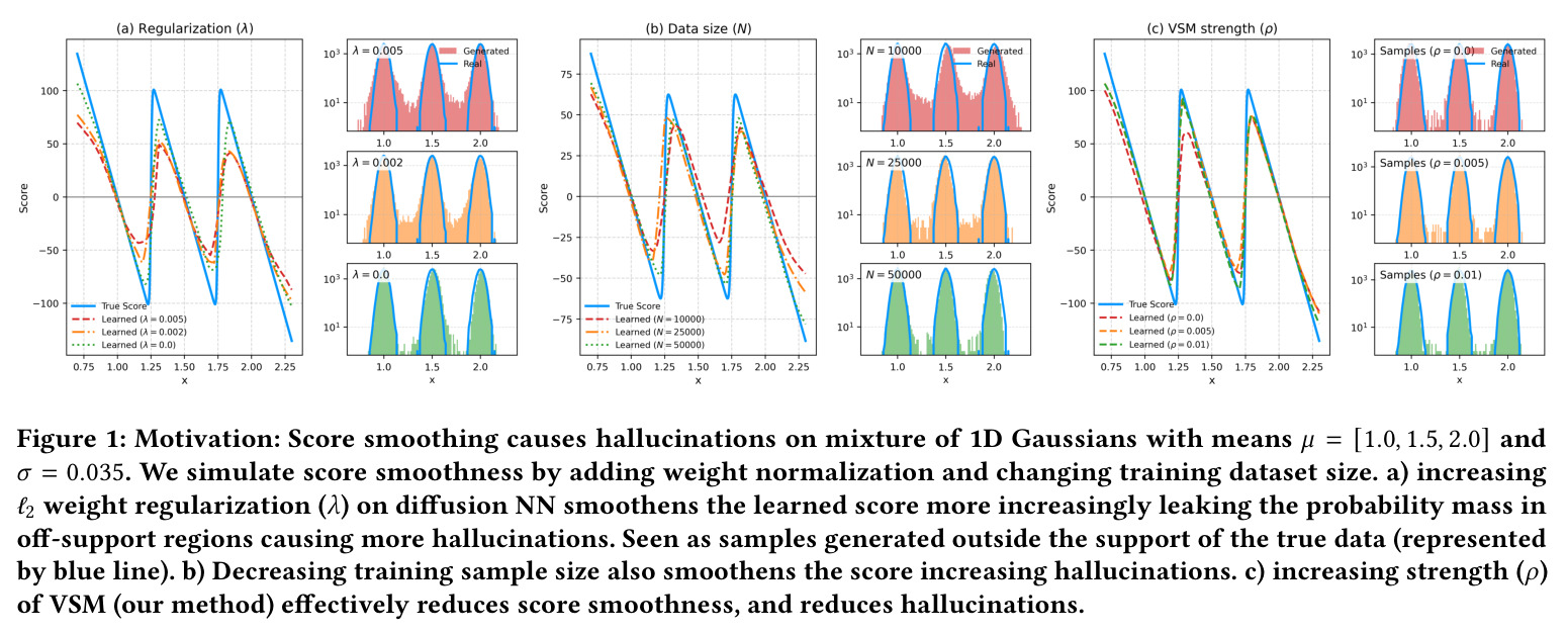 Motivation: Score smoothing causes hallucinations on mixture of 1D Gaussians
