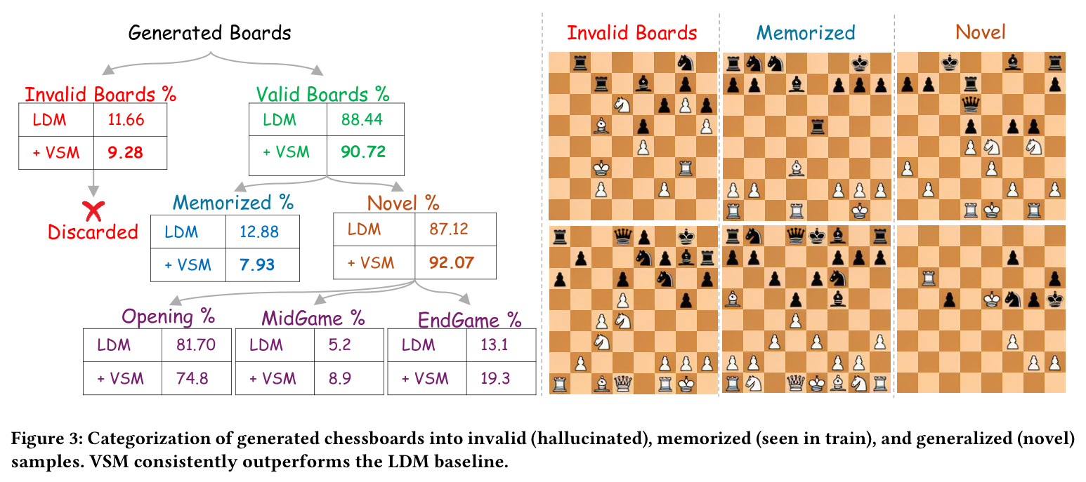 Categorization of generated chessboards into invalid (hallucinated), memorized, and generalized samples