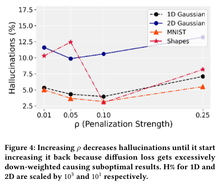 Increasing ρ decreases hallucinations until it start increasing it back