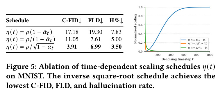 Ablation of time-dependent scaling schedules η(t) on MNIST
