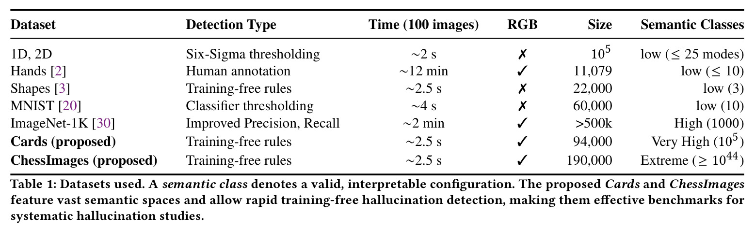 Datasets used for hallucination evaluation