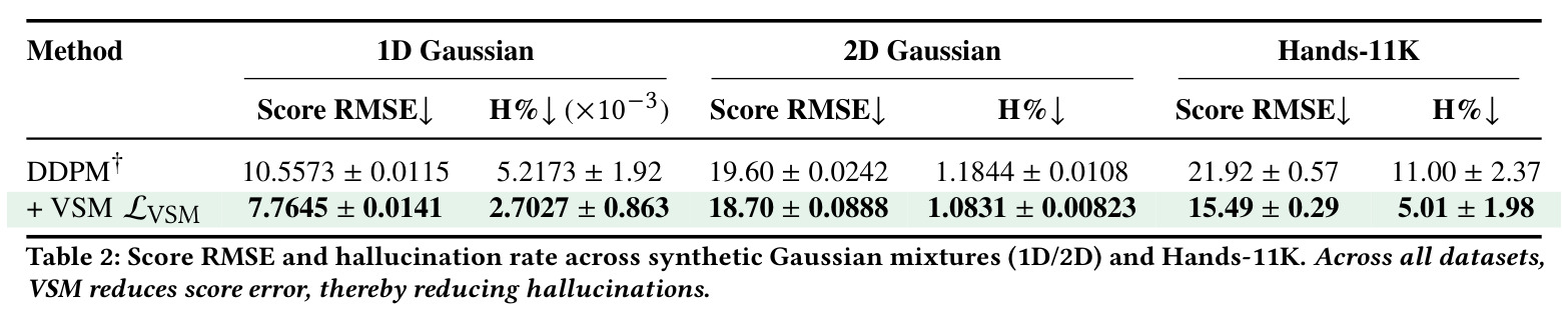 Score RMSE and hallucination rate across synthetic Gaussian mixtures and Hands-11K