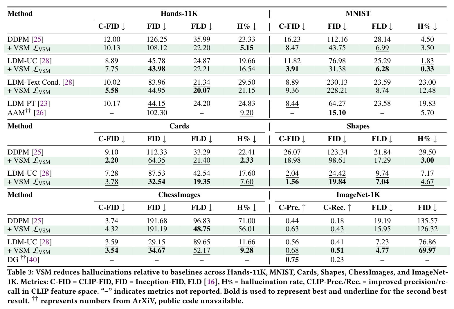 VSM reduces hallucinations relative to baselines across diverse datasets
