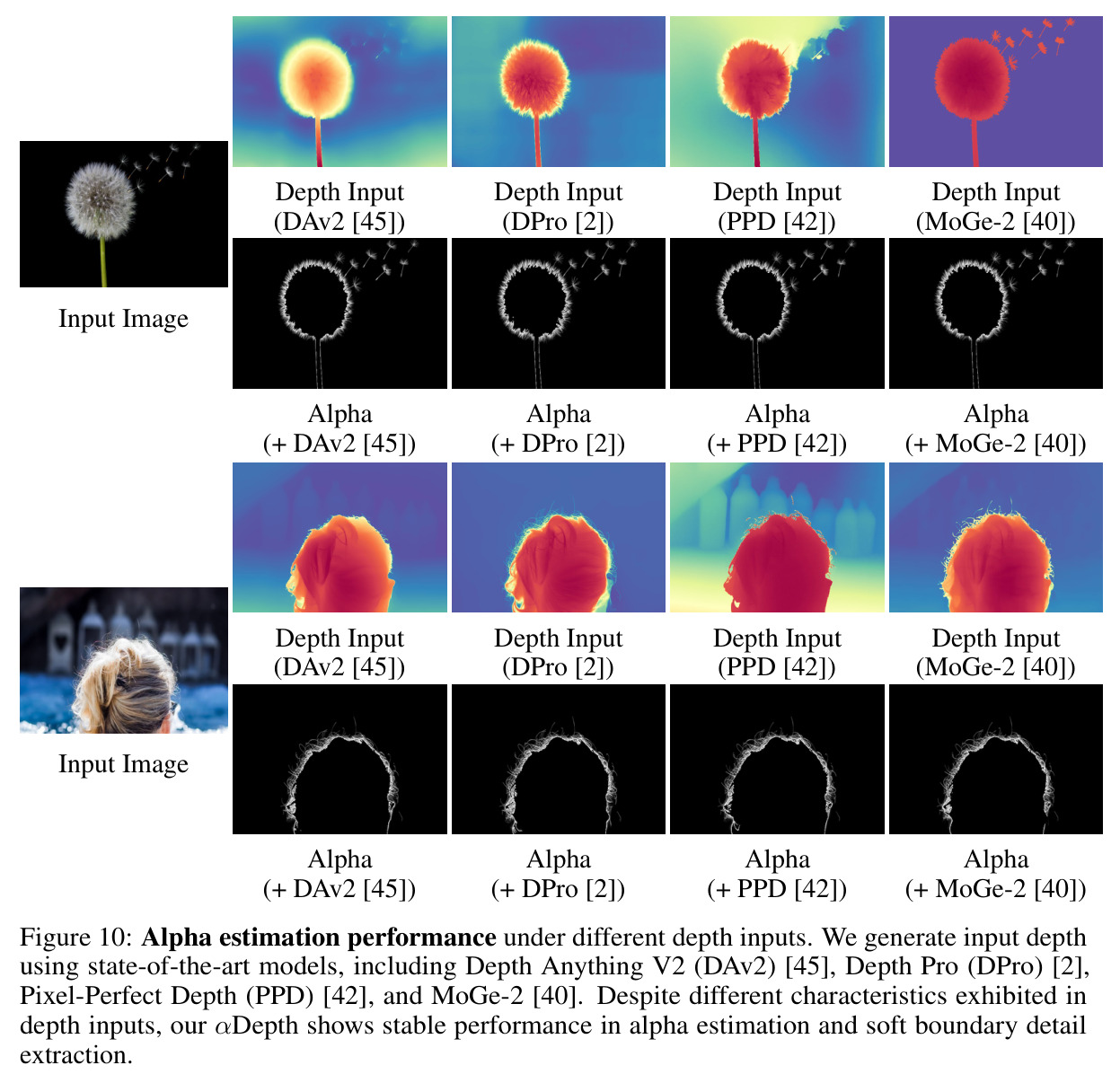 Alpha estimation performance under different depth inputs.