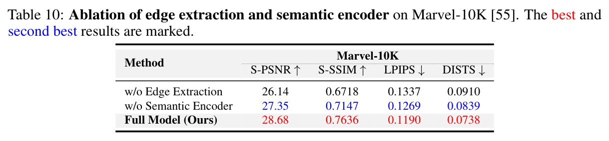 Ablation of edge extraction and semantic encoder on Marvel-10K.
