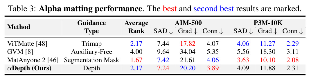 Alpha matting performance.