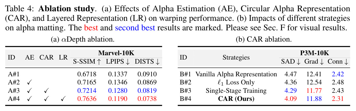 Ablation study (αDepth components and CAR strategies).