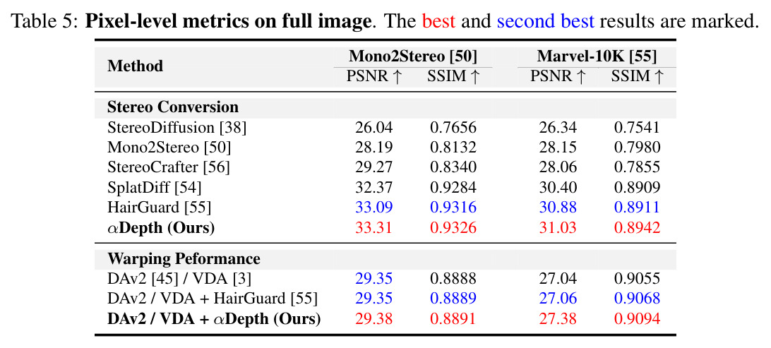 Pixel-level metrics on full image.