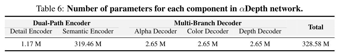 Number of parameters for each component.