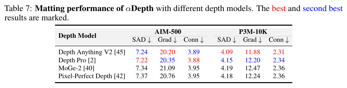 Matting performance of αDepth with different depth models.