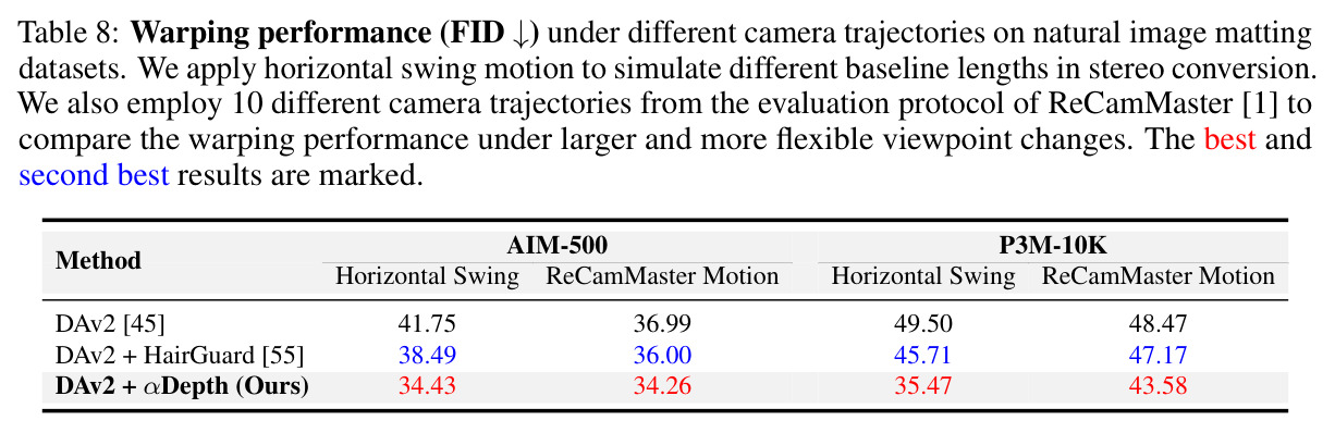 Warping performance (FVD) under different camera trajectories.