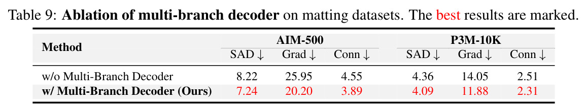 Ablation of multi-branch decoder on matting datasets.