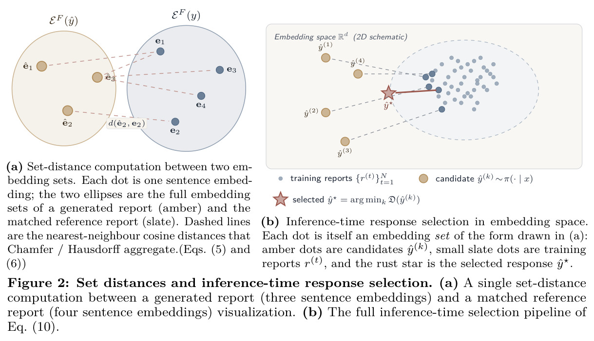 Set distances and inference-time response selection