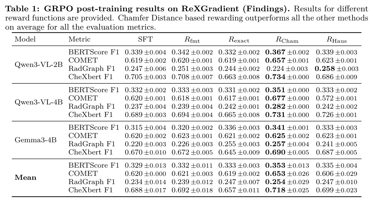 GRPO post-training results on ReXGradient (Findings)