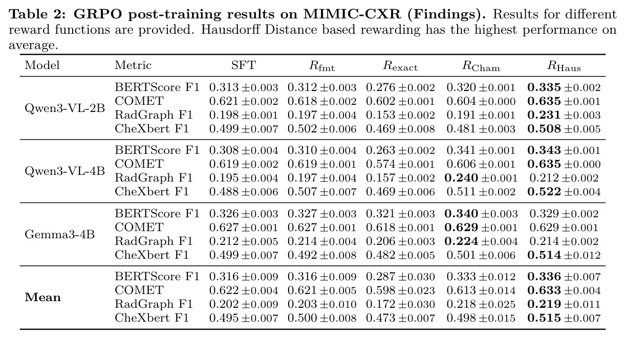 GRPO post-training results on MIMIC-CXR (Findings)