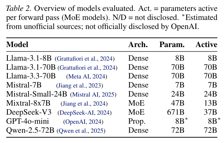 Overview of models evaluated