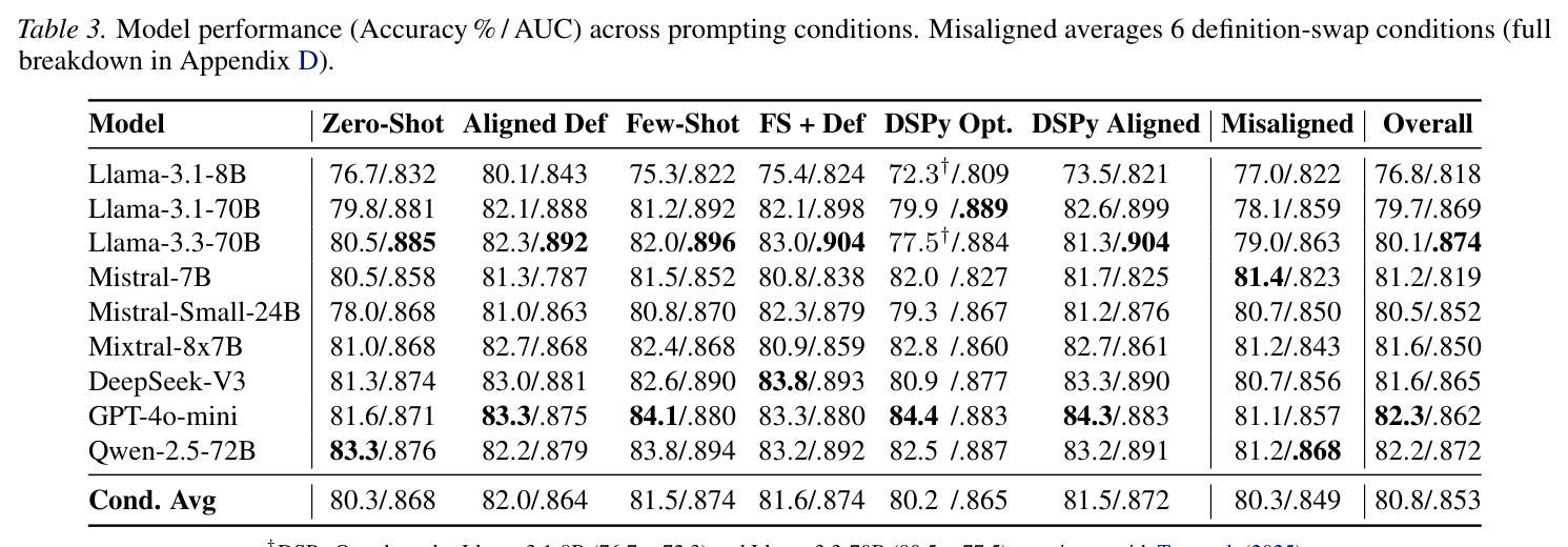 Model performance (Accuracy % / AUC) across prompting conditions