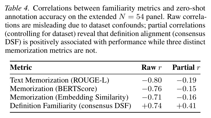 Correlations between familiarity metrics and zero-shot annotation accuracy