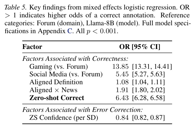 Key findings from mixed effects logistic regression