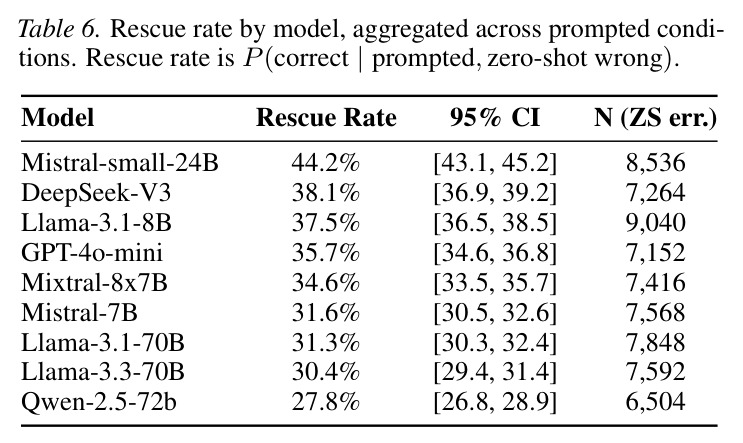 Rescue rate by model, aggregated across prompted conditions