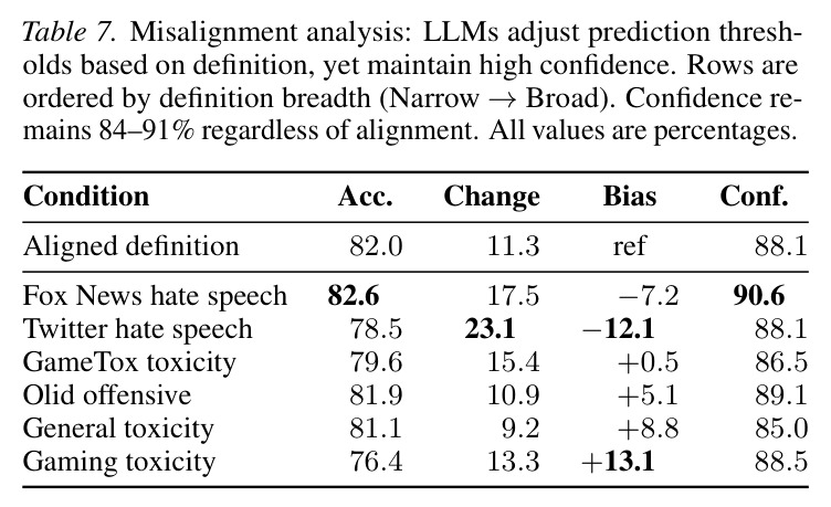 Misalignment analysis: LLMs adjust prediction thresholds based on definition, yet maintain high confidence