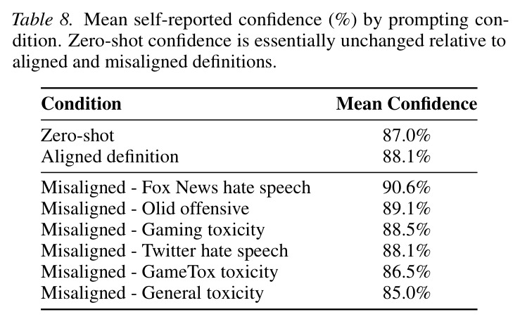 Mean self-reported confidence (%) by prompting condition