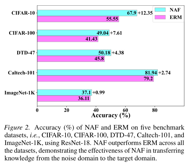 Accuracy (%) of NAF and ERM on five benchmark datasets, i.e., CIFAR-10, CIFAR-100, DTD-47, Caltech-101, and ImageNet-1K, using ResNet-18. NAF outperforms ERM across all datasets, demonstrating the effectiveness of NAF in transferring knowledge from the noise domain to the target domain.
