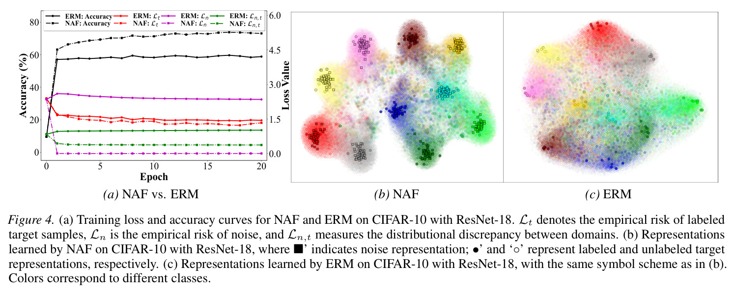(a) Training loss and accuracy curves for NAF and ERM on CIFAR-10 with ResNet-18. Lt denotes the empirical risk of labeled target samples, Ln is the empirical risk of noise, and Ln,t measures the distributional discrepancy between domains. (b) Representations learned by NAF on CIFAR-10 with ResNet-18, where square indicates noise representation; circle and open circle represent labeled and unlabeled target representations, respectively. (c) Representations learned by ERM on CIFAR-10 with ResNet-18, with the same symbol scheme as in (b). Colors correspond to different classes.