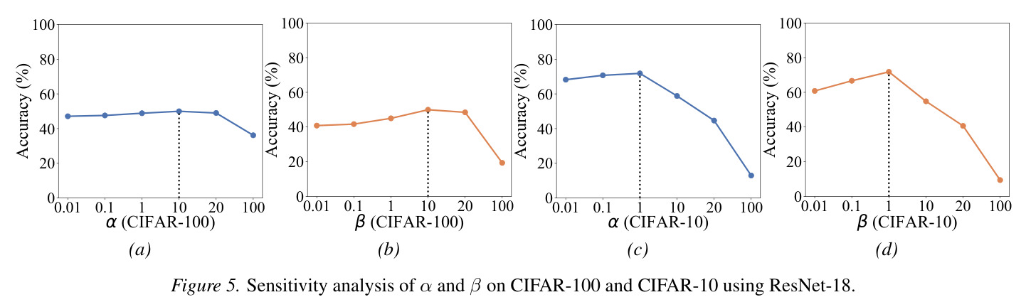 Sensitivity analysis of Alpha and Beta on CIFAR-100 and CIFAR-10 using ResNet-18.