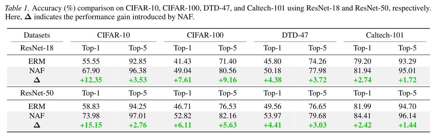 Accuracy (%) comparison on CIFAR-10, CIFAR-100, DTD-47, and Caltech-101 using ResNet-18 and ResNet-50, respectively. Here, Delta indicates the performance gain introduced by NAF.