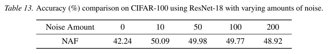 Accuracy (%) comparison of ERM and DST combined with either LERM or NAF on CIFAR-10 using ResNet-18.