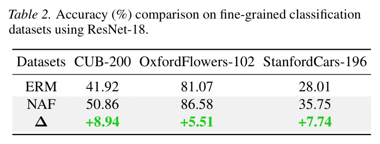 Accuracy (%) comparison on fine-grained classification datasets using ResNet-18.